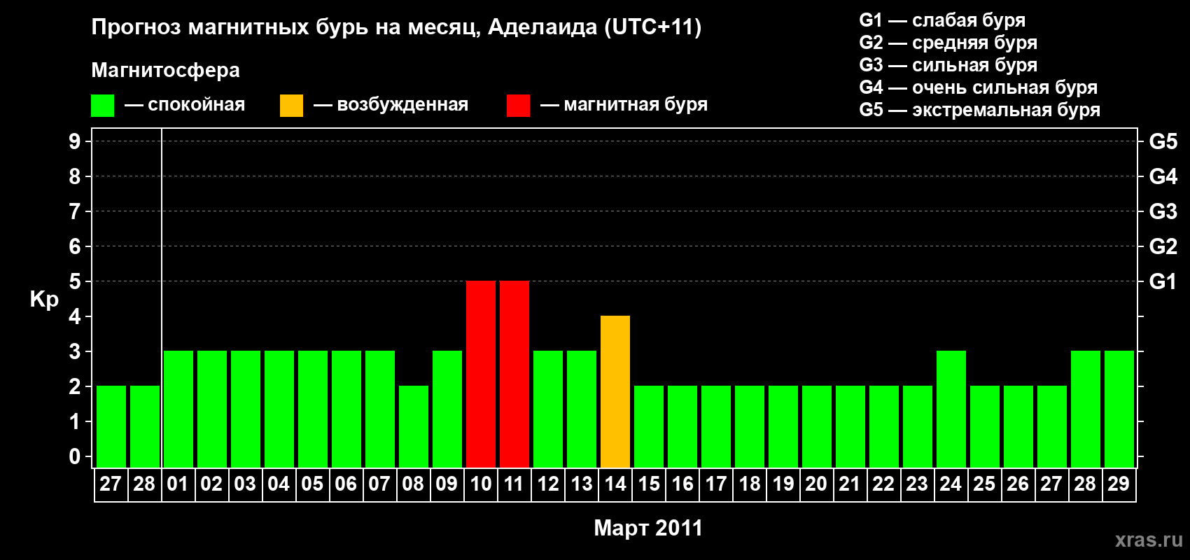 Прогноз максимального суточного геомагнитного индекса Kp на <b>1 месяц</b> (31 день) <b>с 27 февраля по 29 марта 2011 г</b>