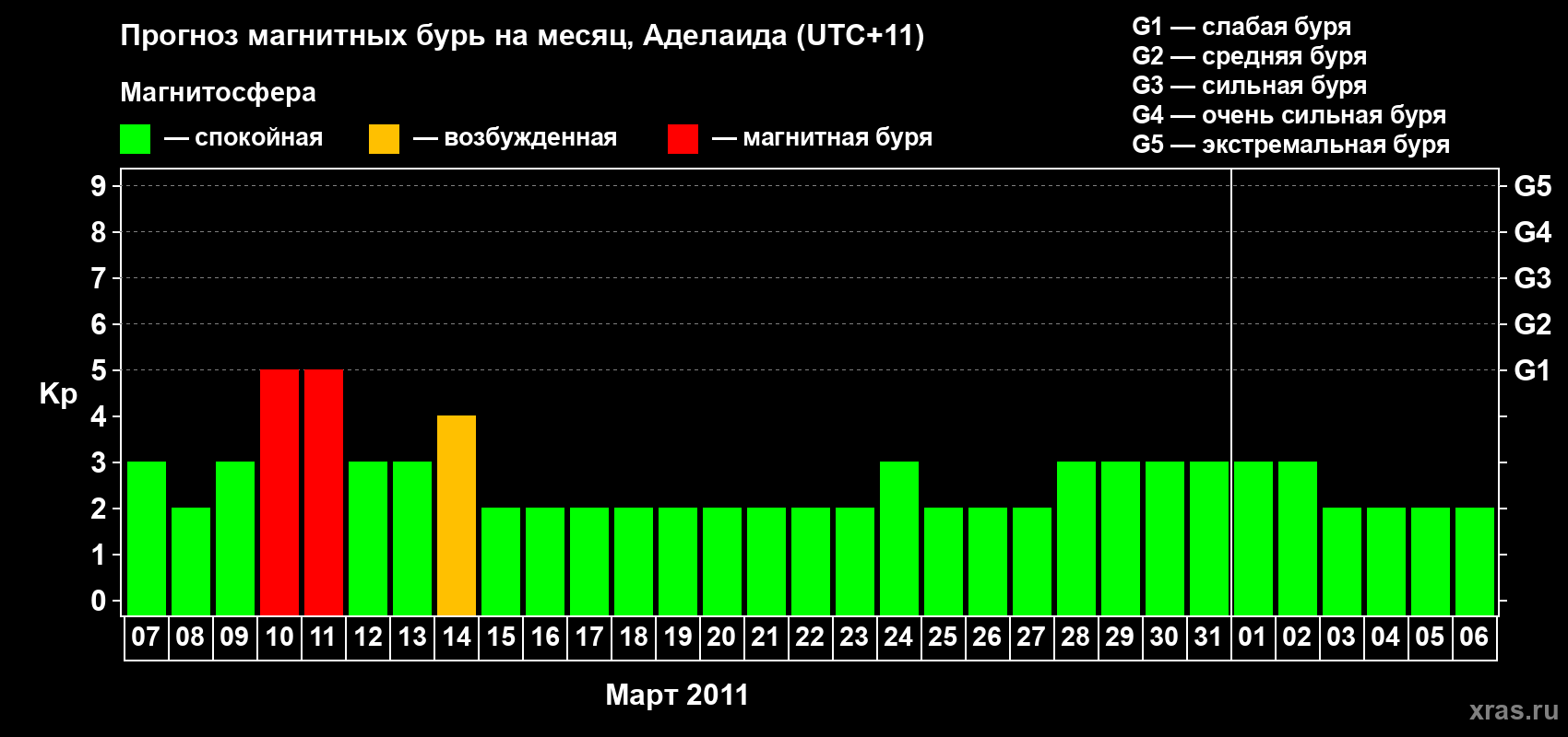 Прогноз максимального суточного геомагнитного индекса&nbsp;Kp на <b>1 месяц</b> (31 день) <b>с 07 марта по 06 апреля 2011 г</b>