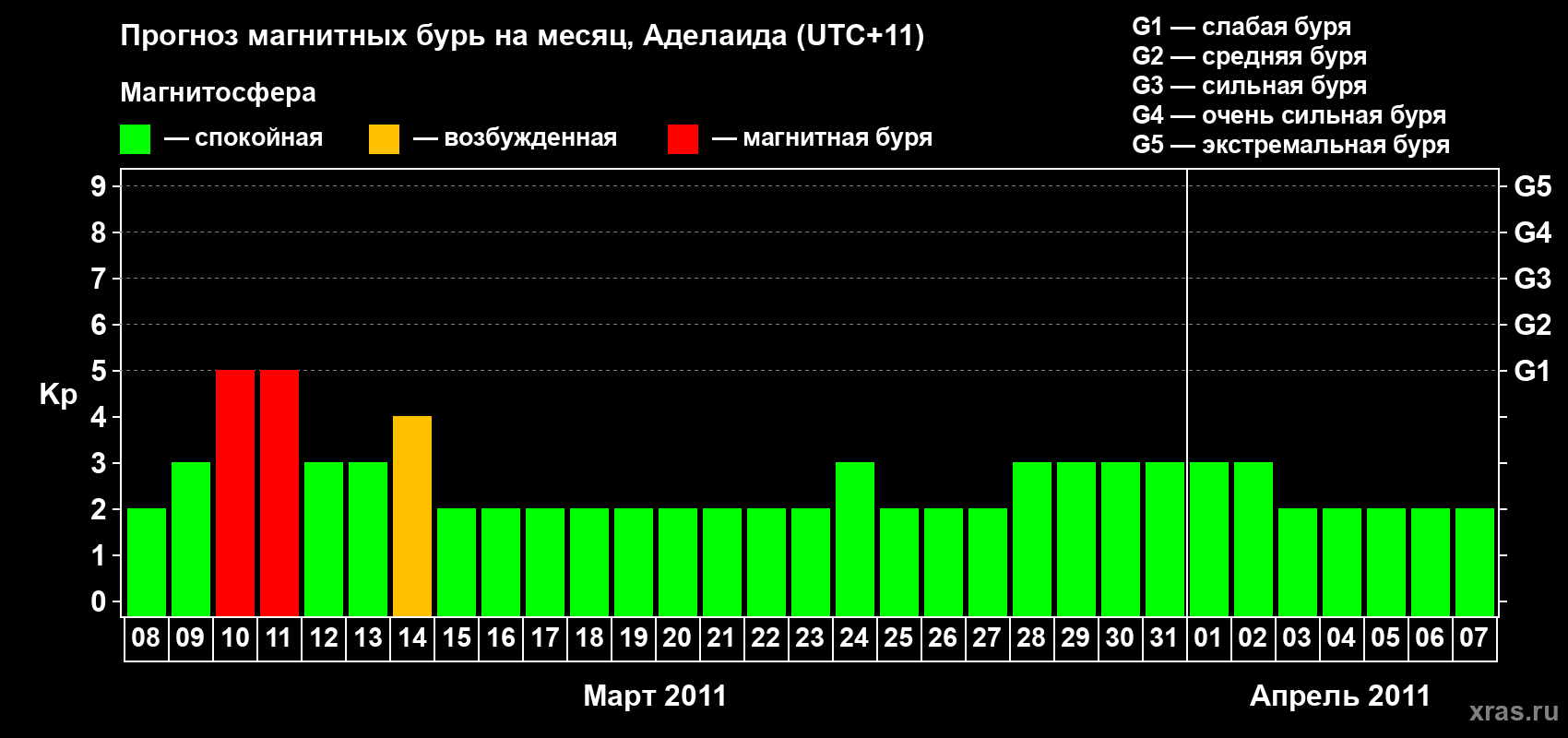 Прогноз максимального суточного геомагнитного индекса&nbsp;Kp на <b>1 месяц</b> (31 день) <b>с 08 марта по 07 апреля 2011 г</b>