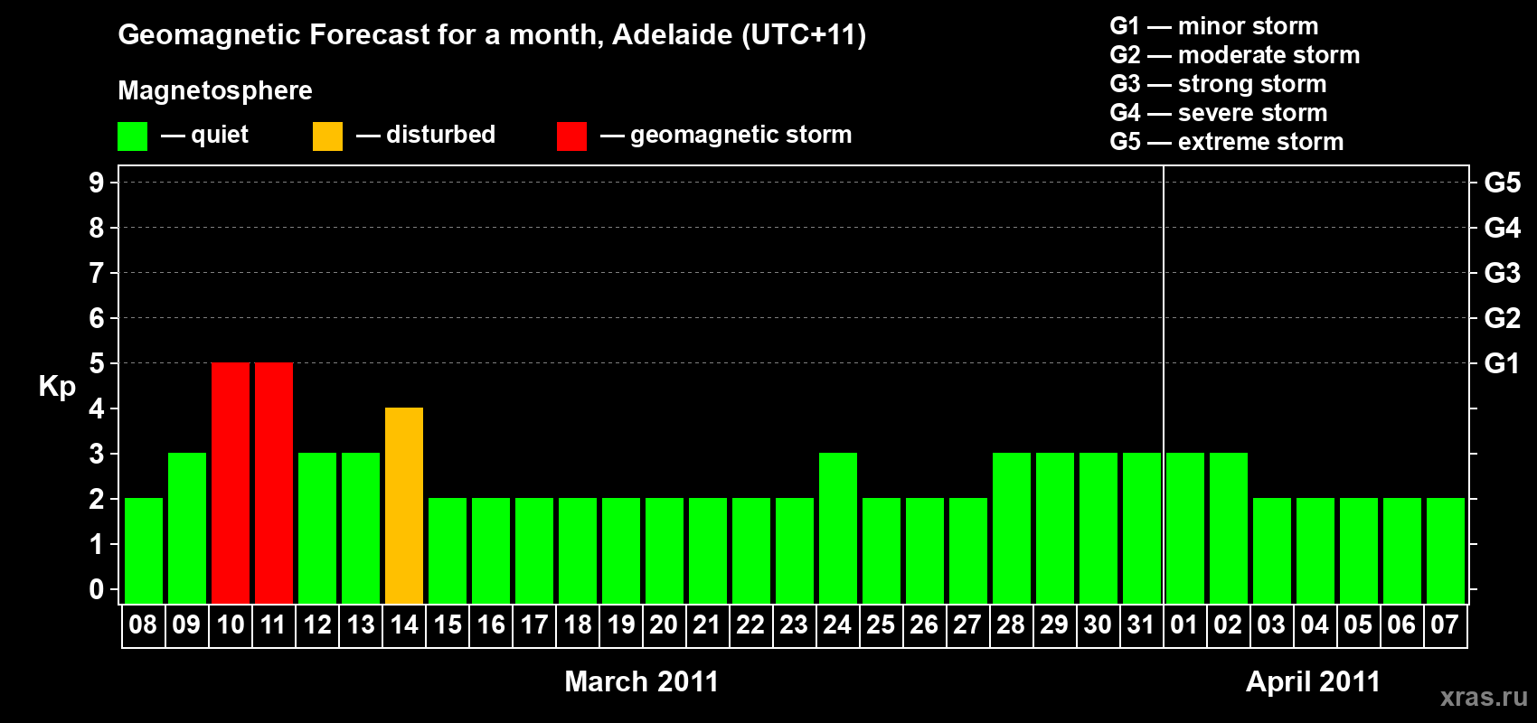 Forecast of the daily maximal value of geomagnetic index Kp for <b>1 month</b> (31 days) <b>from Mar 08, 2011 to Apr 07, 2011</b>