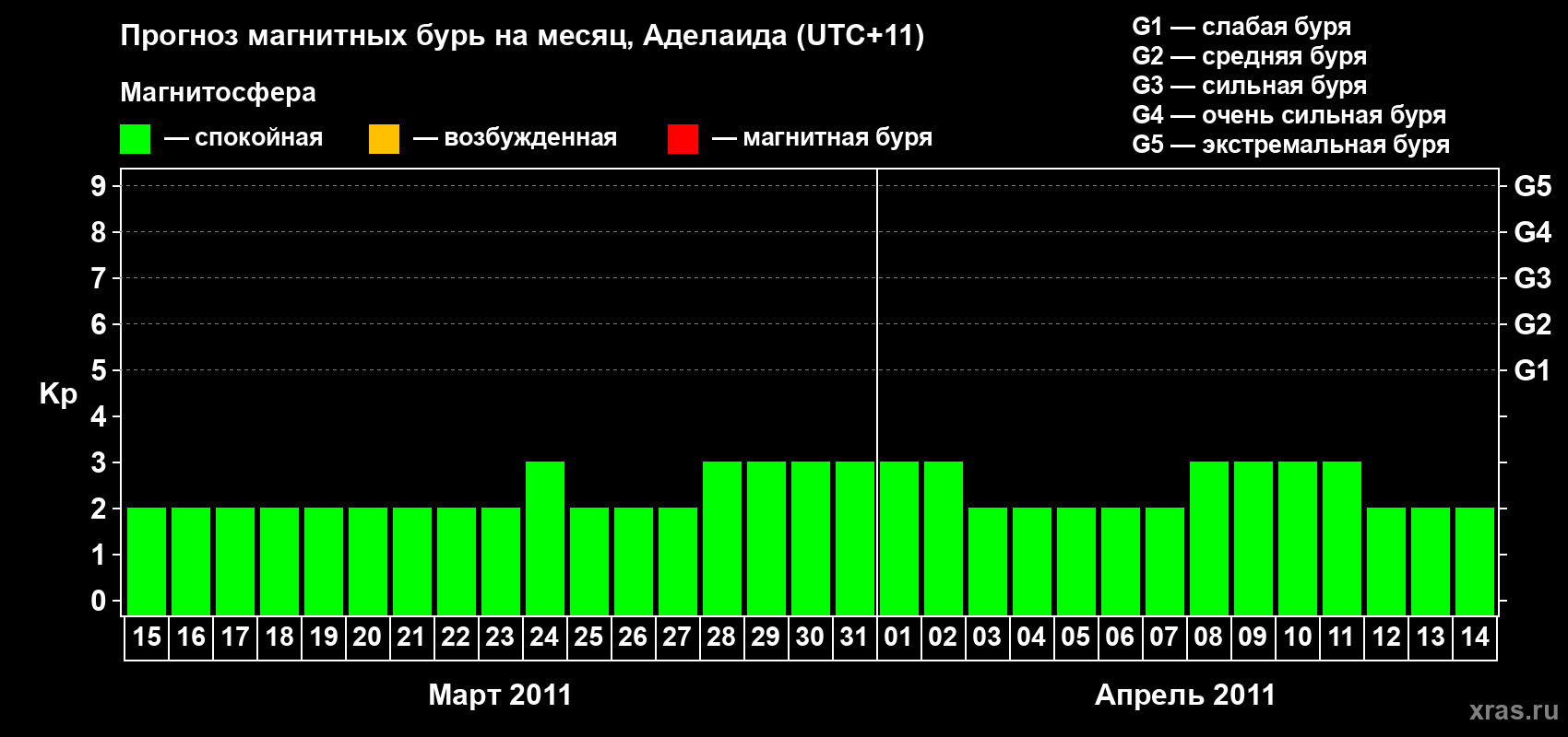 Прогноз максимального суточного геомагнитного индекса Kp на <b>1 месяц</b> (31 день) <b>с 15 марта по 14 апреля 2011 г</b>