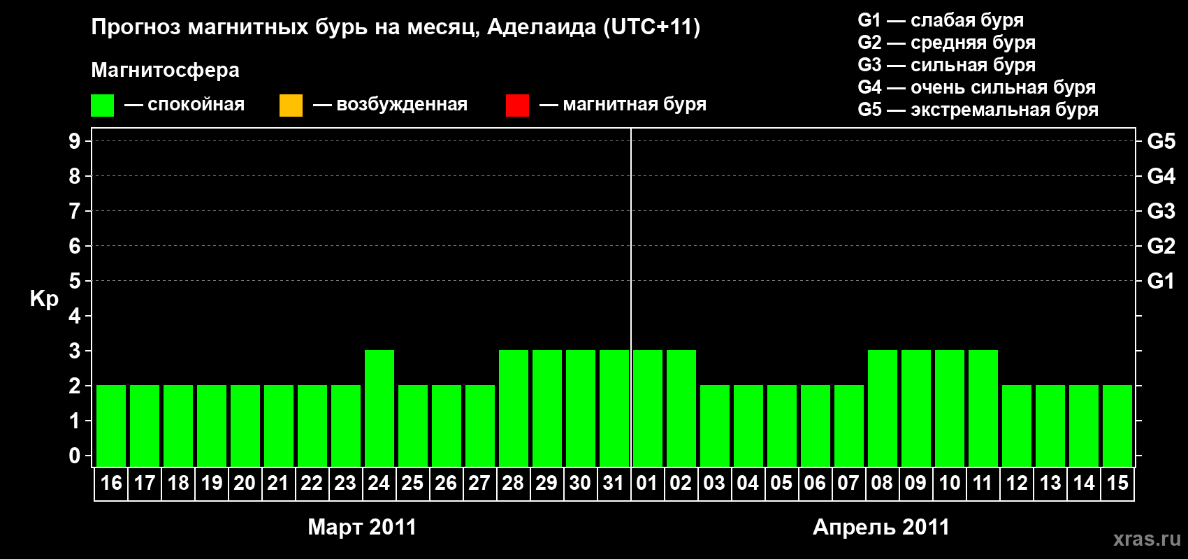 Прогноз максимального суточного геомагнитного индекса Kp на <b>1 месяц</b> (31 день) <b>с 16 марта по 15 апреля 2011 г</b>