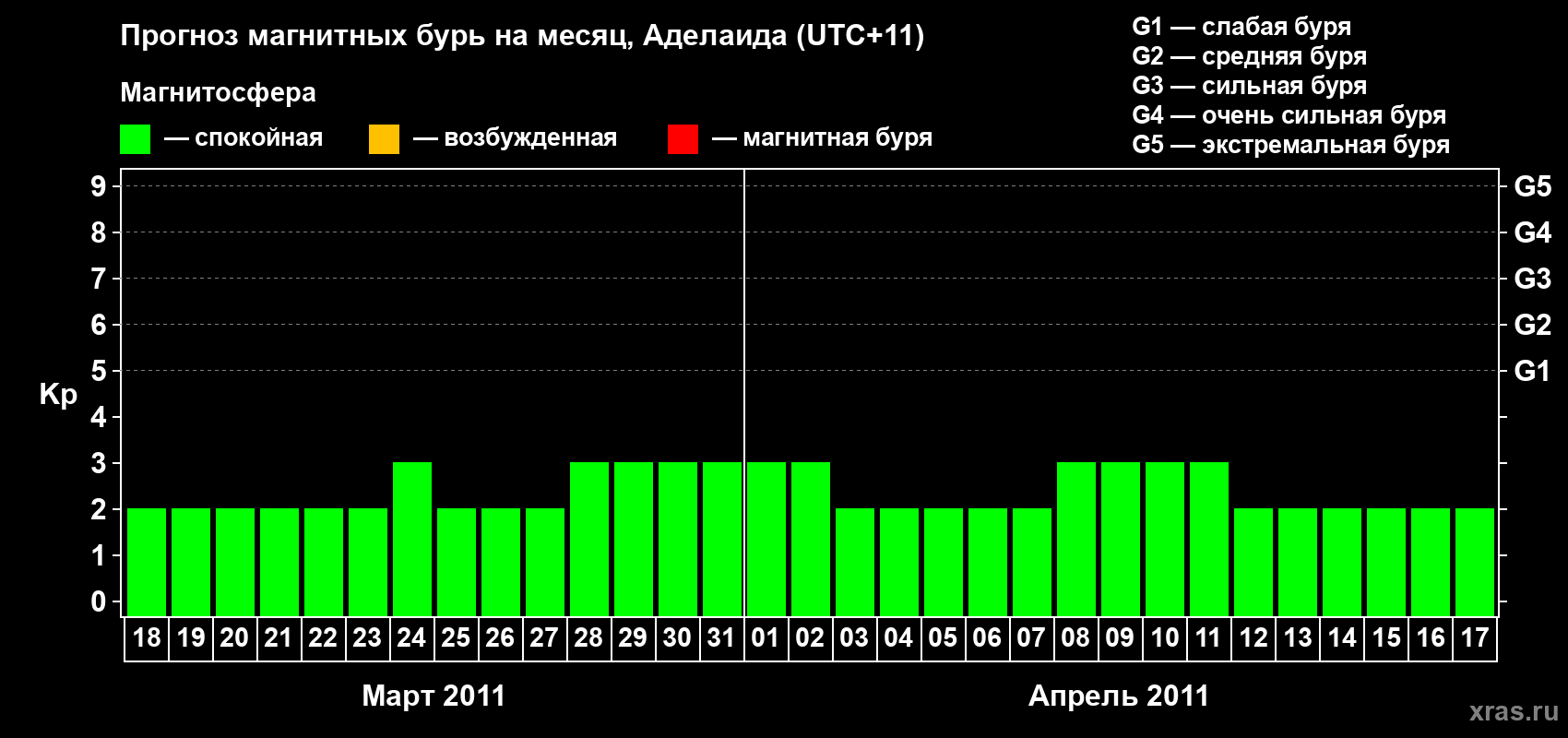 Прогноз максимального суточного геомагнитного индекса Kp на <b>1 месяц</b> (31 день) <b>с 18 марта по 17 апреля 2011 г</b>