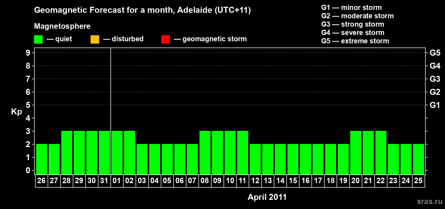 Forecast of the daily maximal value of geomagnetic index&nbsp;Kp for <b>1 month</b> (31 days) <b>from Mar 26, 2011 to Apr 25, 2011</b>