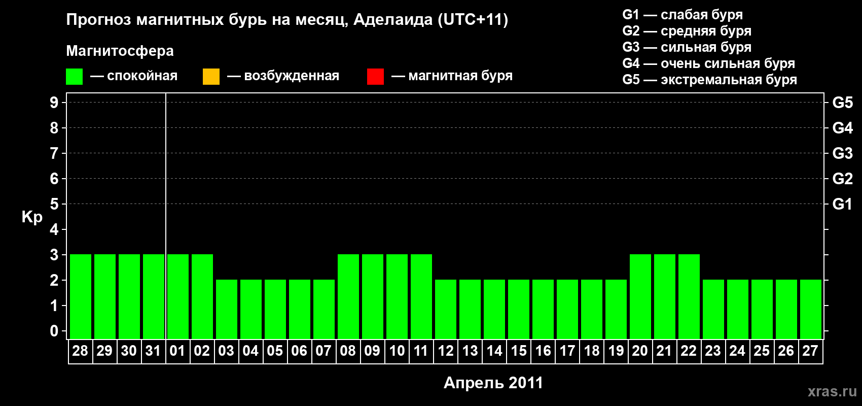 Прогноз максимального суточного геомагнитного индекса Kp на <b>1 месяц</b> (31 день) <b>с 28 марта по 27 апреля 2011 г</b>
