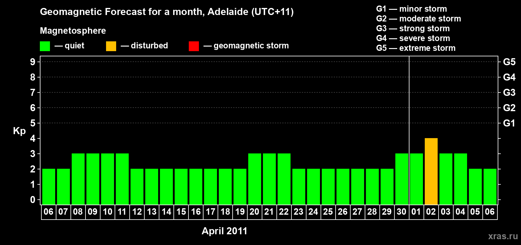 Forecast of the daily maximal value of geomagnetic index&nbsp;Kp for <b>1 month</b> (31 days) <b>from Apr 06, 2011 to May 06, 2011</b>