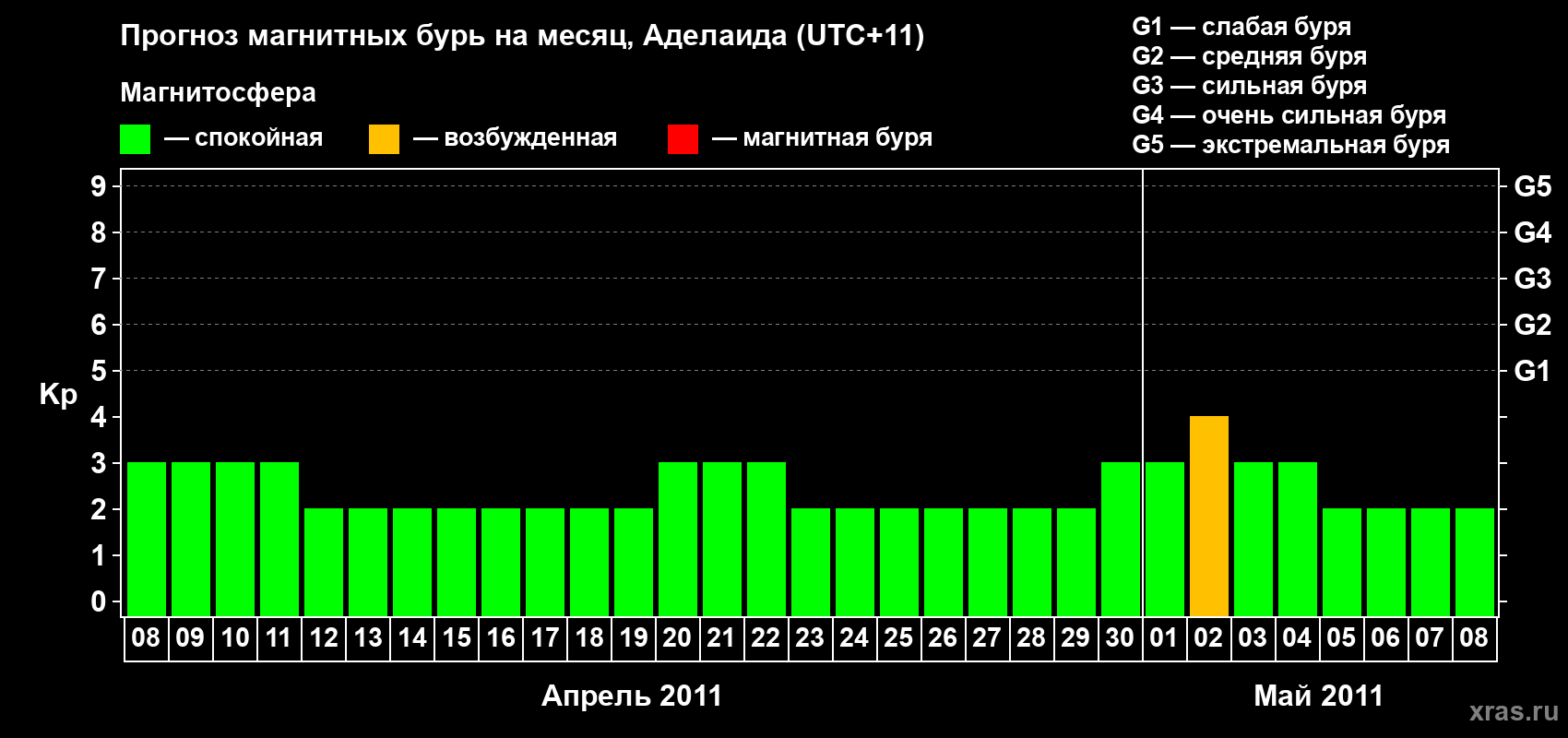Прогноз максимального суточного геомагнитного индекса&nbsp;Kp на <b>1 месяц</b> (31 день) <b>с 08 апреля по 08 мая 2011 г</b>