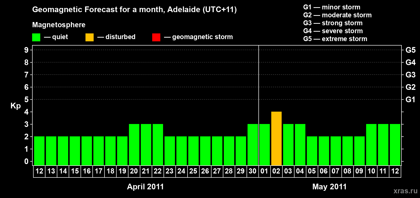 Forecast of the daily maximal value of geomagnetic index&nbsp;Kp for <b>1 month</b> (31 days) <b>from Apr 12, 2011 to May 12, 2011</b>