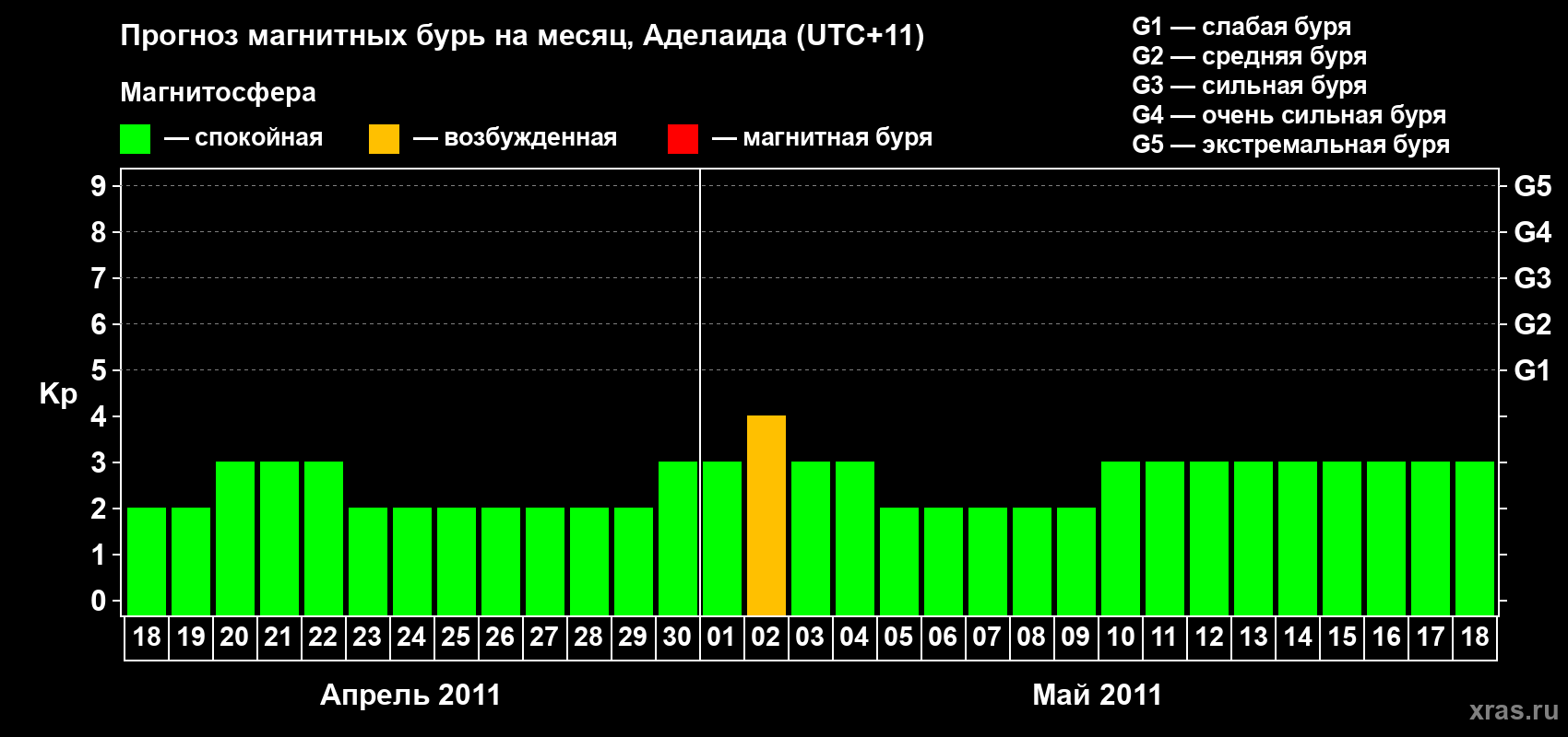 Прогноз максимального суточного геомагнитного индекса&nbsp;Kp на <b>1 месяц</b> (31 день) <b>с 18 апреля по 18 мая 2011 г</b>