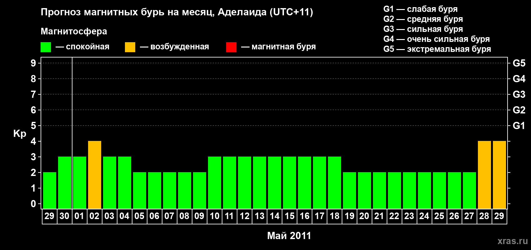 Прогноз максимального суточного геомагнитного индекса&nbsp;Kp на <b>1 месяц</b> (31 день) <b>с 29 апреля по 29 мая 2011 г</b>