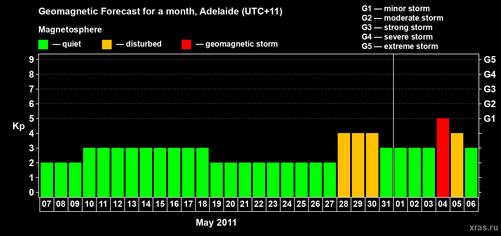 Forecast of the daily maximal value of geomagnetic index&nbsp;Kp for <b>1 month</b> (31 days) <b>from May 07, 2011 to Jun 06, 2011</b>