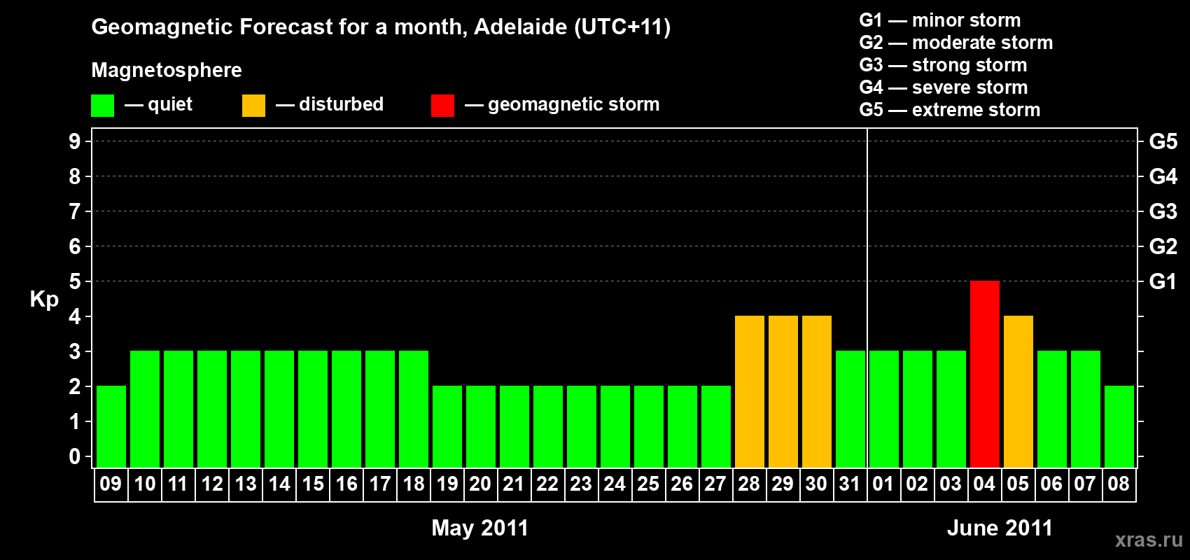 Forecast of the daily maximal value of geomagnetic index&nbsp;Kp for <b>1 month</b> (31 days) <b>from May 09, 2011 to Jun 08, 2011</b>