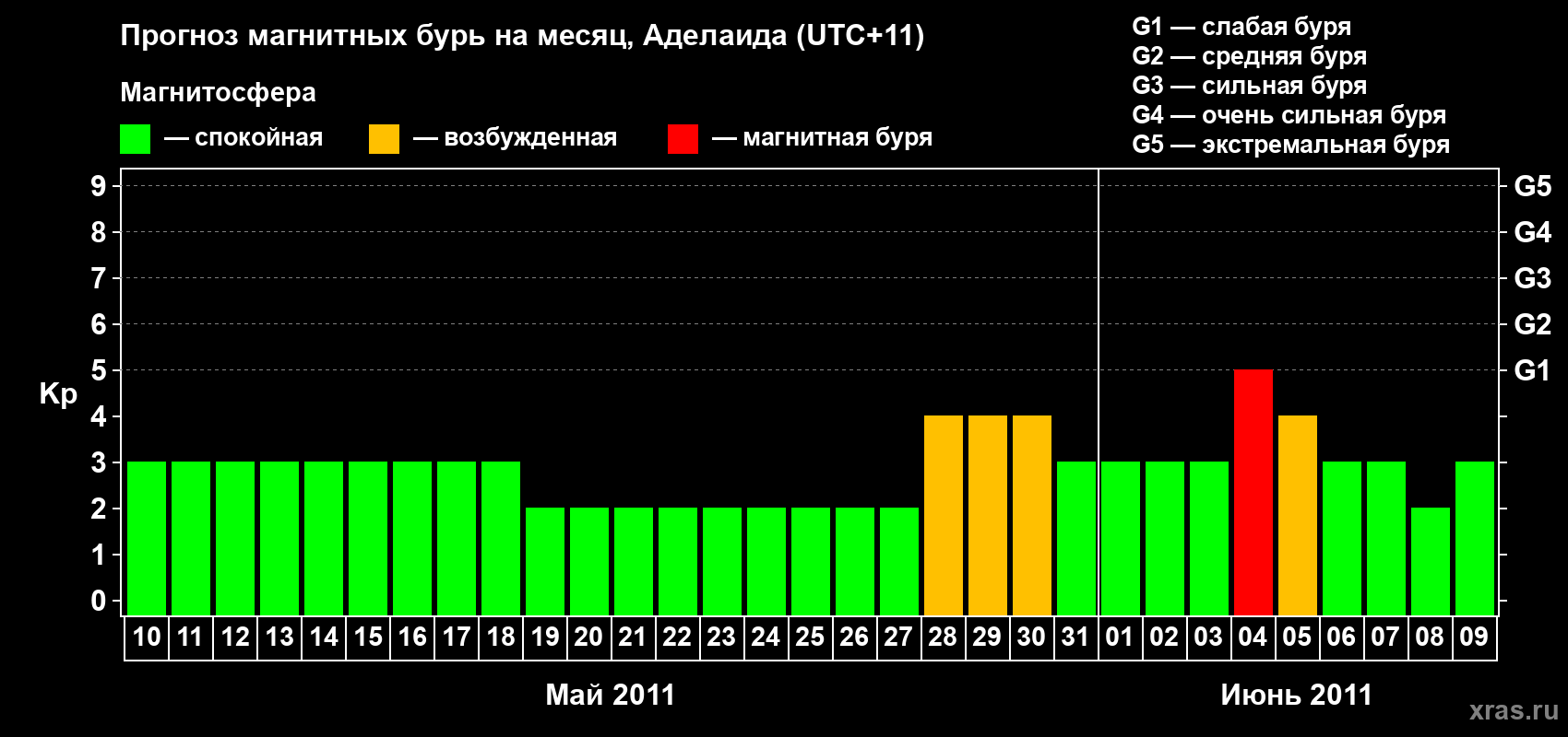 Прогноз максимального суточного геомагнитного индекса&nbsp;Kp на <b>1 месяц</b> (31 день) <b>с 10 мая по 09 июня 2011 г</b>