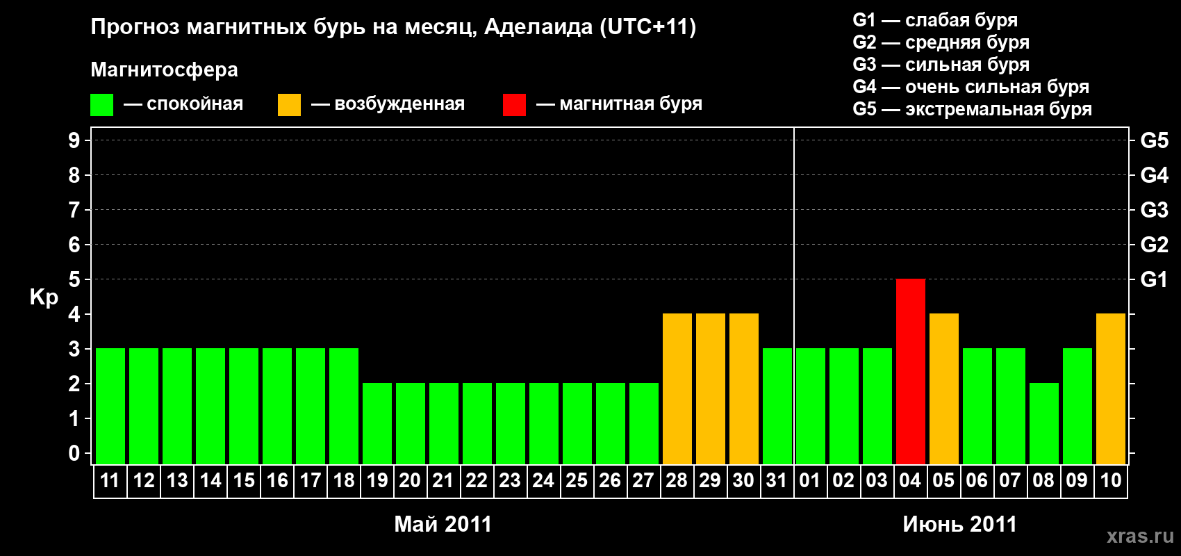 Прогноз максимального суточного геомагнитного индекса&nbsp;Kp на <b>1 месяц</b> (31 день) <b>с 11 мая по 10 июня 2011 г</b>