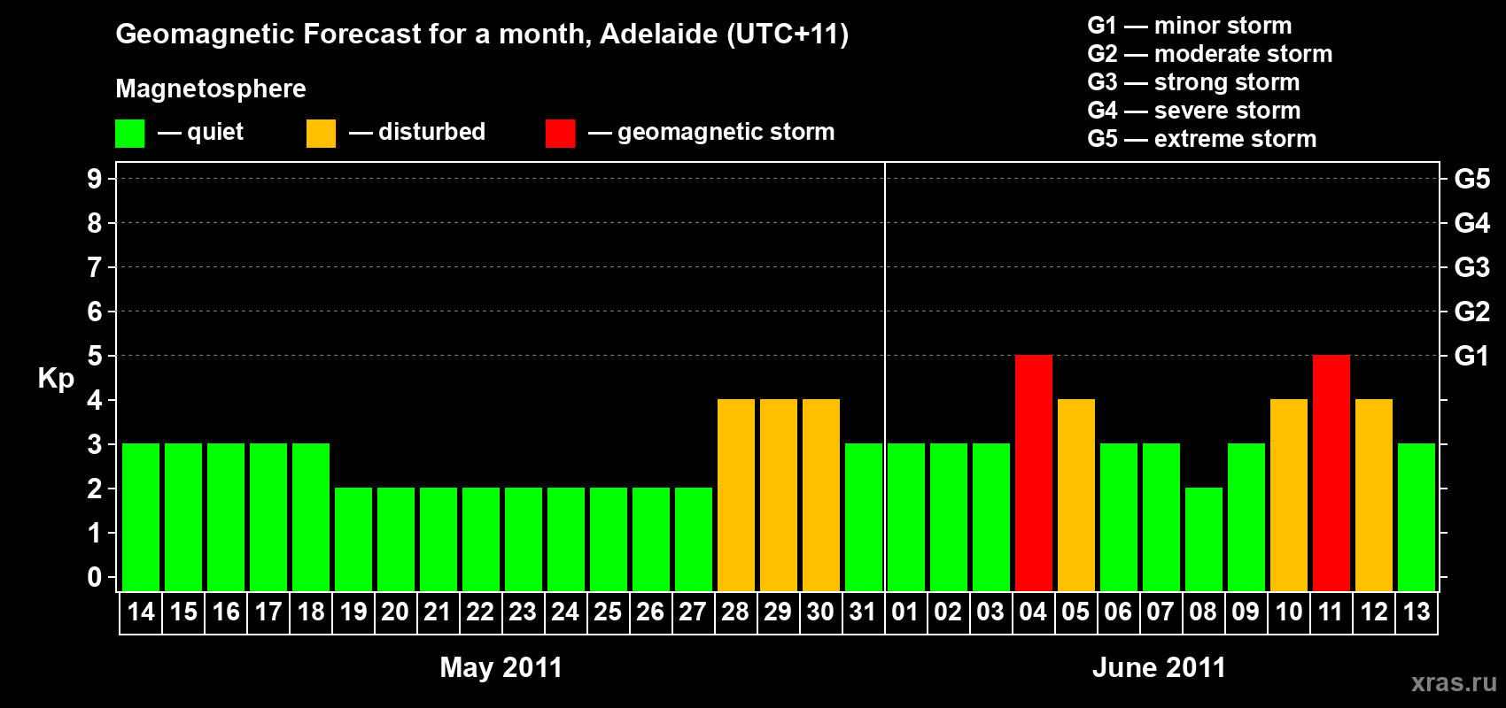 Forecast of the daily maximal value of geomagnetic index&nbsp;Kp for <b>1 month</b> (31 days) <b>from May 14, 2011 to Jun 13, 2011</b>