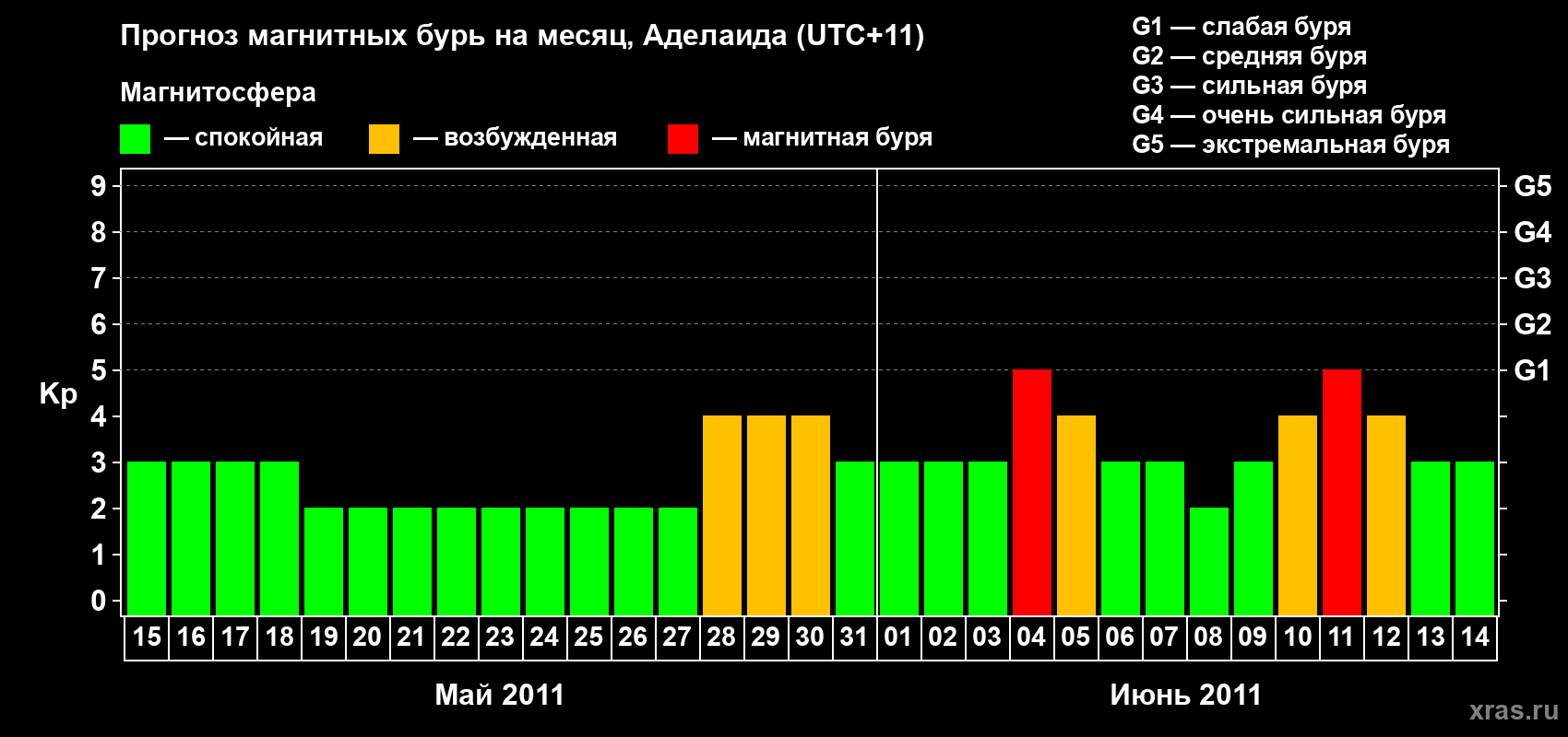 Прогноз максимального суточного геомагнитного индекса&nbsp;Kp на <b>1 месяц</b> (31 день) <b>с 15 мая по 14 июня 2011 г</b>