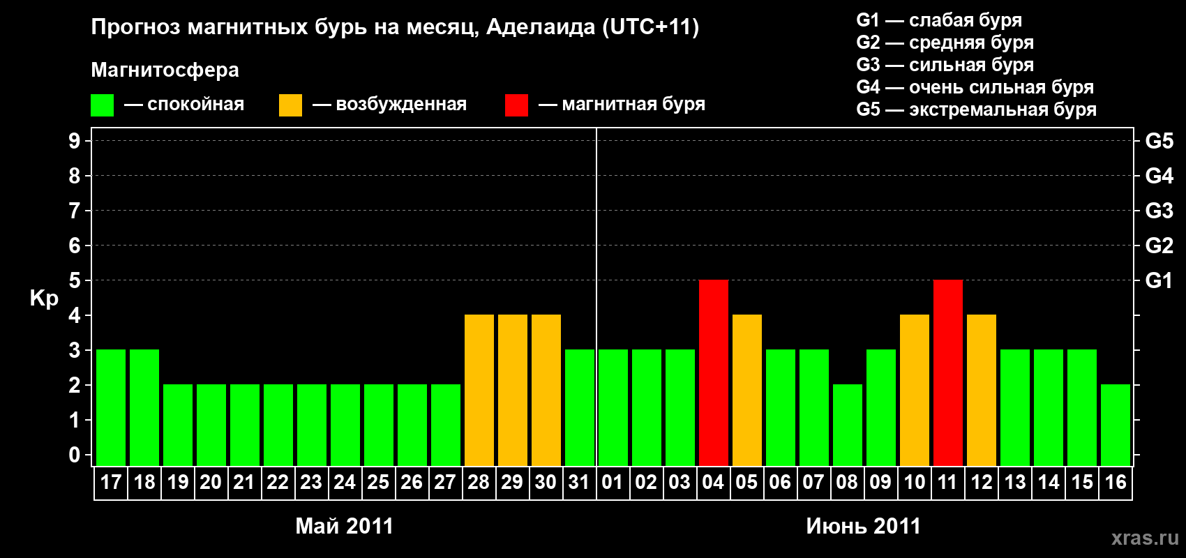 Прогноз максимального суточного геомагнитного индекса&nbsp;Kp на <b>1 месяц</b> (31 день) <b>с 17 мая по 16 июня 2011 г</b>