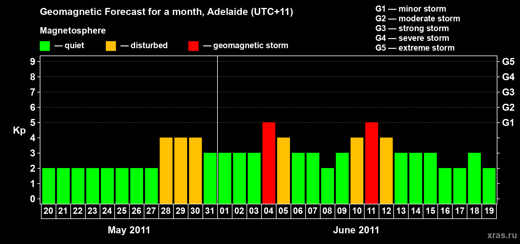Forecast of the daily maximal value of geomagnetic index&nbsp;Kp for <b>1 month</b> (31 days) <b>from May 20, 2011 to Jun 19, 2011</b>
