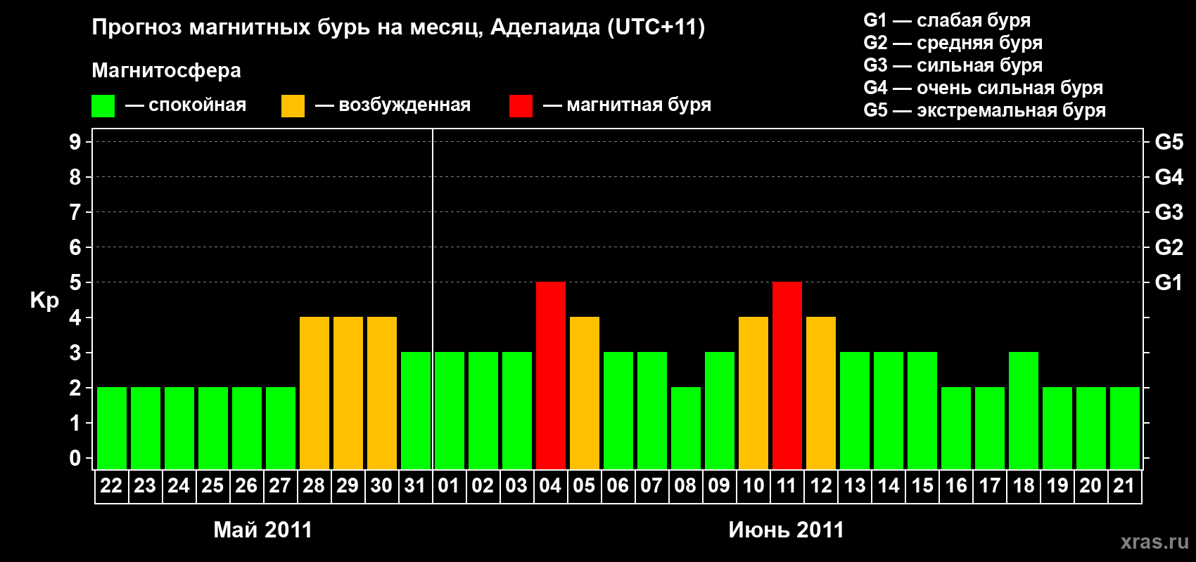 Прогноз максимального суточного геомагнитного индекса&nbsp;Kp на <b>1 месяц</b> (31 день) <b>с 22 мая по 21 июня 2011 г</b>