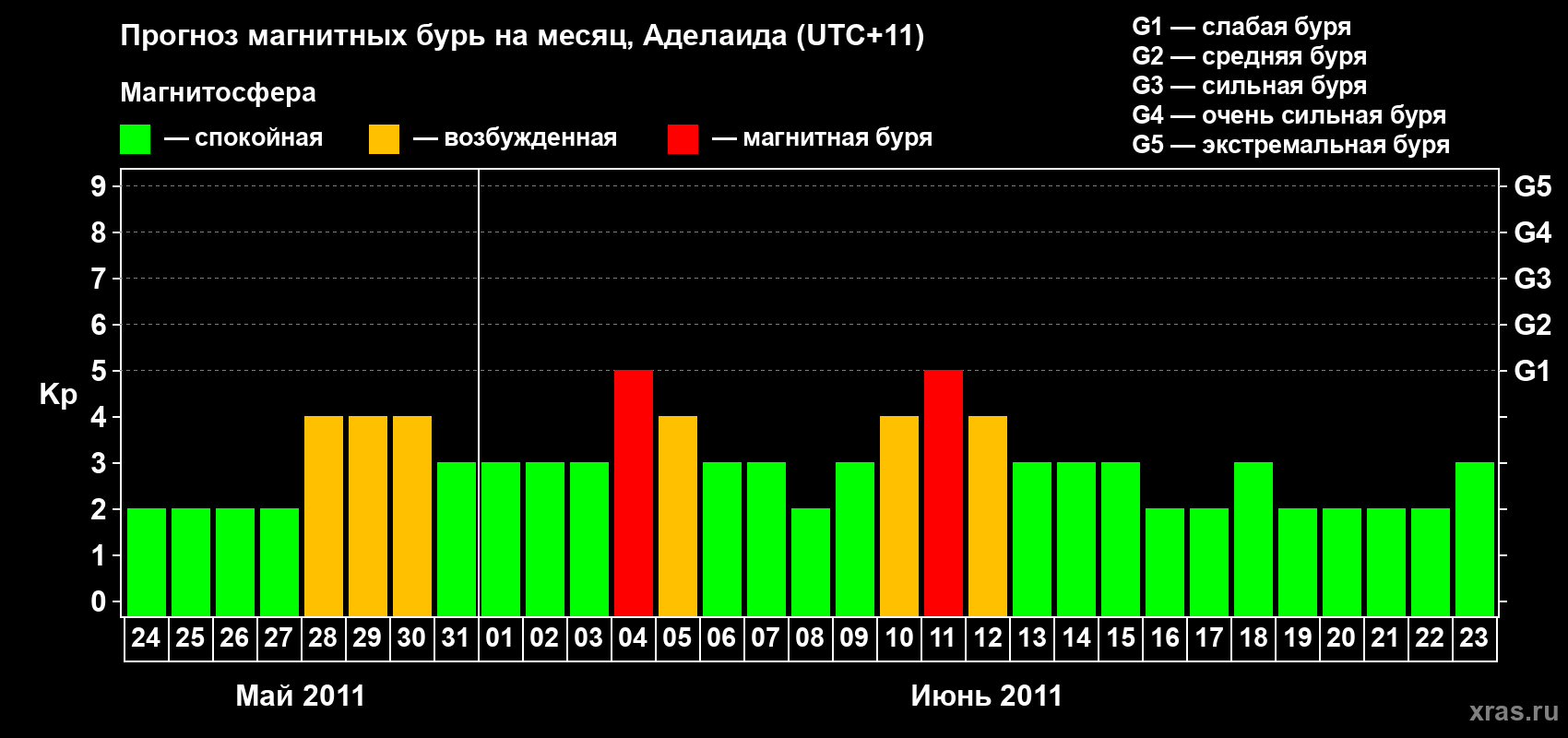 Прогноз максимального суточного геомагнитного индекса&nbsp;Kp на <b>1 месяц</b> (31 день) <b>с 24 мая по 23 июня 2011 г</b>