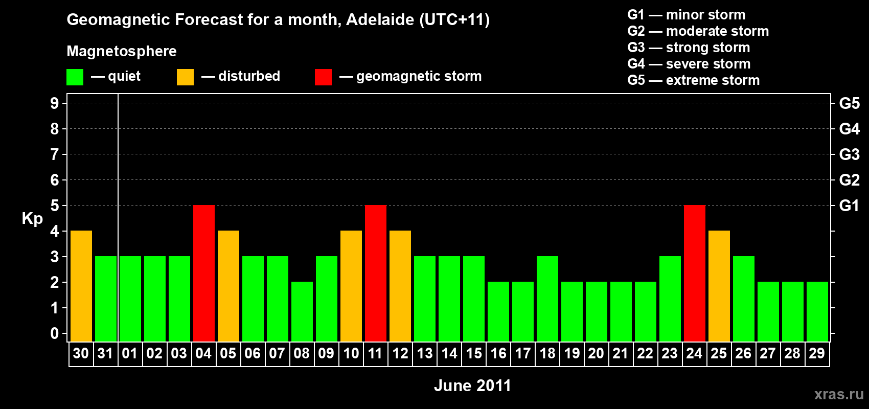 Forecast of the daily maximal value of geomagnetic index&nbsp;Kp for <b>1 month</b> (31 days) <b>from May 30, 2011 to Jun 29, 2011</b>