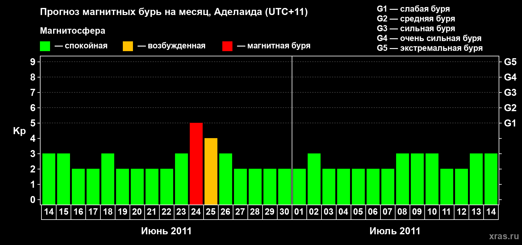 Прогноз максимального суточного геомагнитного индекса&nbsp;Kp на <b>1 месяц</b> (31 день) <b>с 14 июня по 14 июля 2011 г</b>