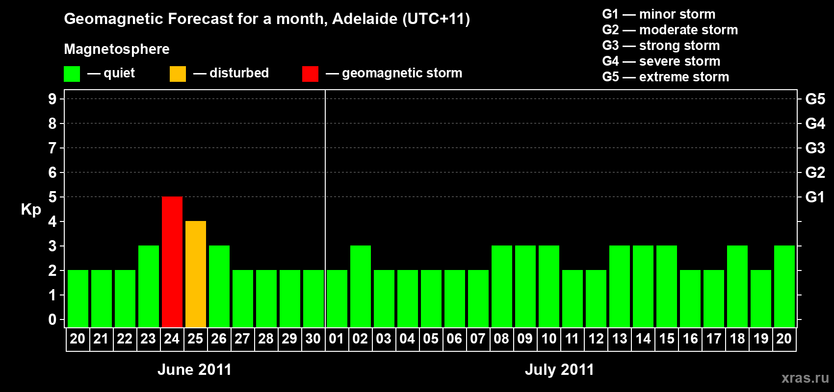 Forecast of the daily maximal value of geomagnetic index&nbsp;Kp for <b>1 month</b> (31 days) <b>from Jun 20, 2011 to Jul 20, 2011</b>