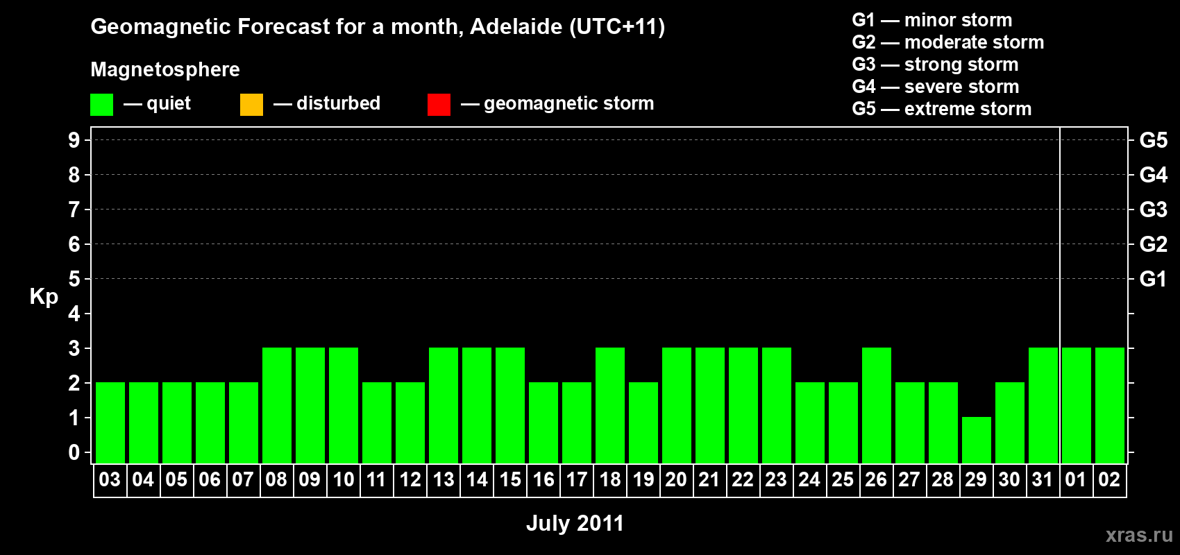 Forecast of the daily maximal value of geomagnetic index Kp for <b>1 month</b> (31 days) <b>from Jul 03, 2011 to Aug 02, 2011</b>