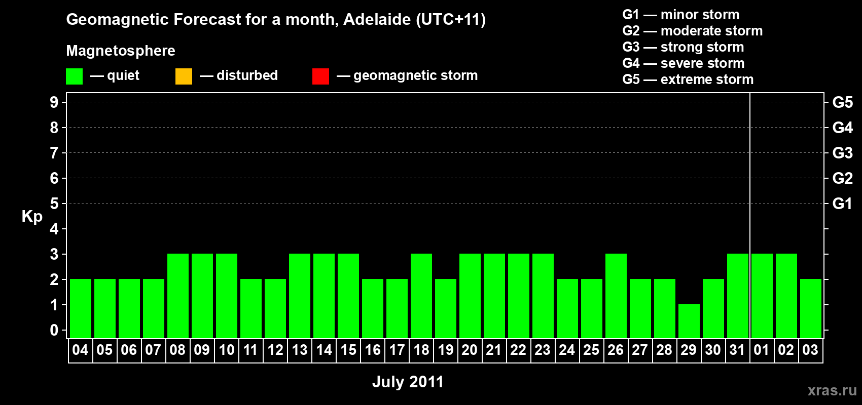 Forecast of the daily maximal value of geomagnetic index Kp for <b>1 month</b> (31 days) <b>from Jul 04, 2011 to Aug 03, 2011</b>
