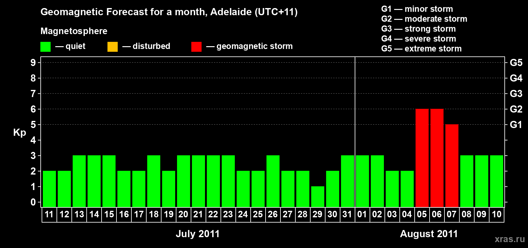 Forecast of the daily maximal value of geomagnetic index&nbsp;Kp for <b>1 month</b> (31 days) <b>from Jul 11, 2011 to Aug 10, 2011</b>