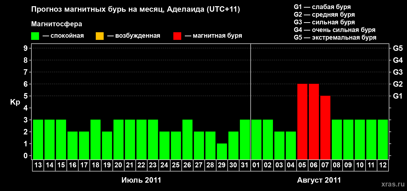 Прогноз максимального суточного геомагнитного индекса Kp на <b>1 месяц</b> (31 день) <b>с 13 июля по 12 августа 2011 г</b>