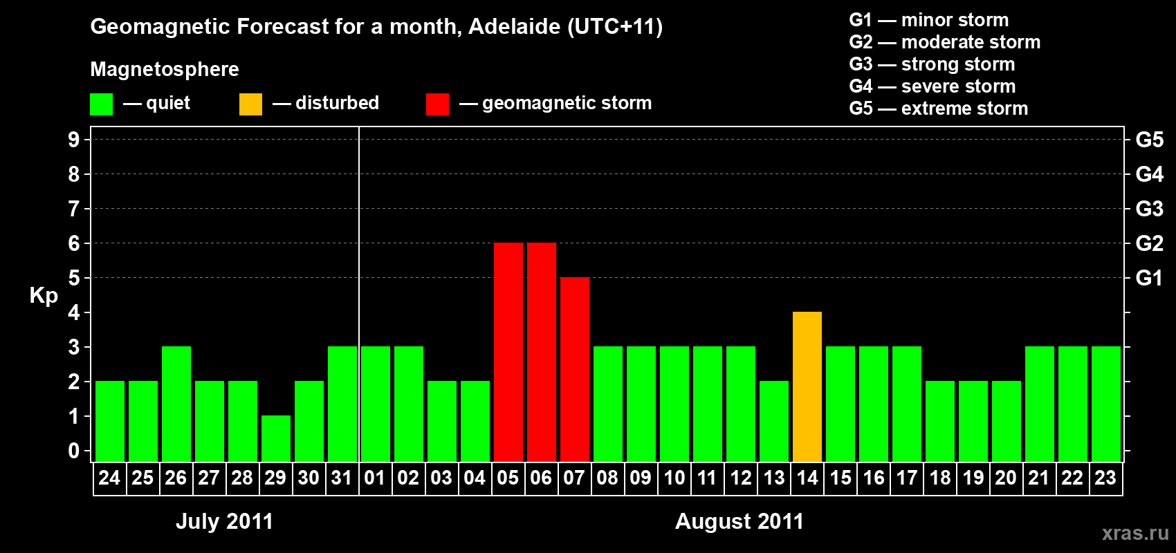 Forecast of the daily maximal value of geomagnetic index&nbsp;Kp for <b>1 month</b> (31 days) <b>from Jul 24, 2011 to Aug 23, 2011</b>