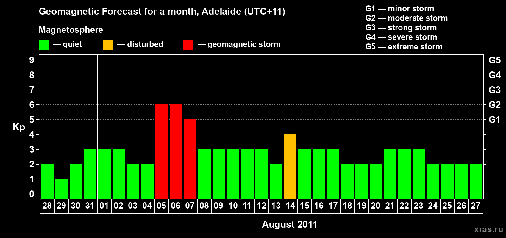 Forecast of the daily maximal value of geomagnetic index&nbsp;Kp for <b>1 month</b> (31 days) <b>from Jul 28, 2011 to Aug 27, 2011</b>