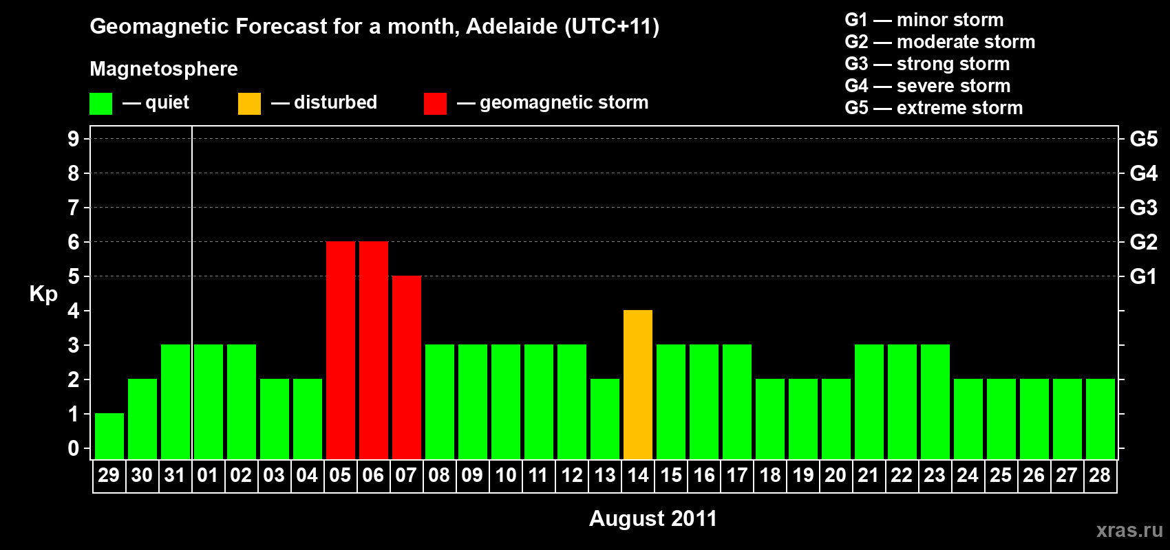 Forecast of the daily maximal value of geomagnetic index&nbsp;Kp for <b>1 month</b> (31 days) <b>from Jul 29, 2011 to Aug 28, 2011</b>