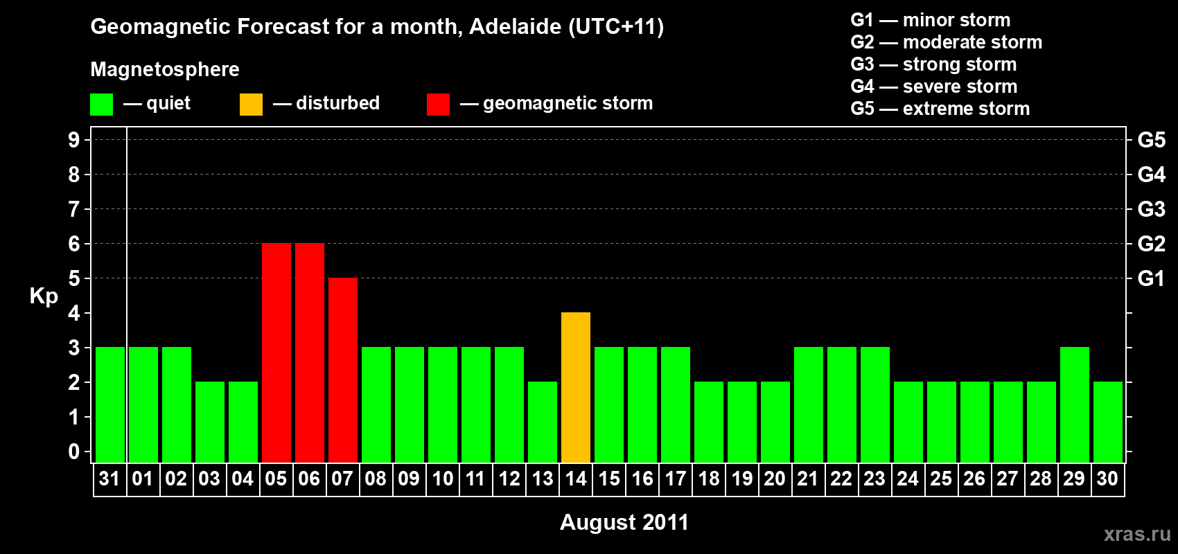 Forecast of the daily maximal value of geomagnetic index Kp for <b>1 month</b> (31 days) <b>from Jul 31, 2011 to Aug 30, 2011</b>