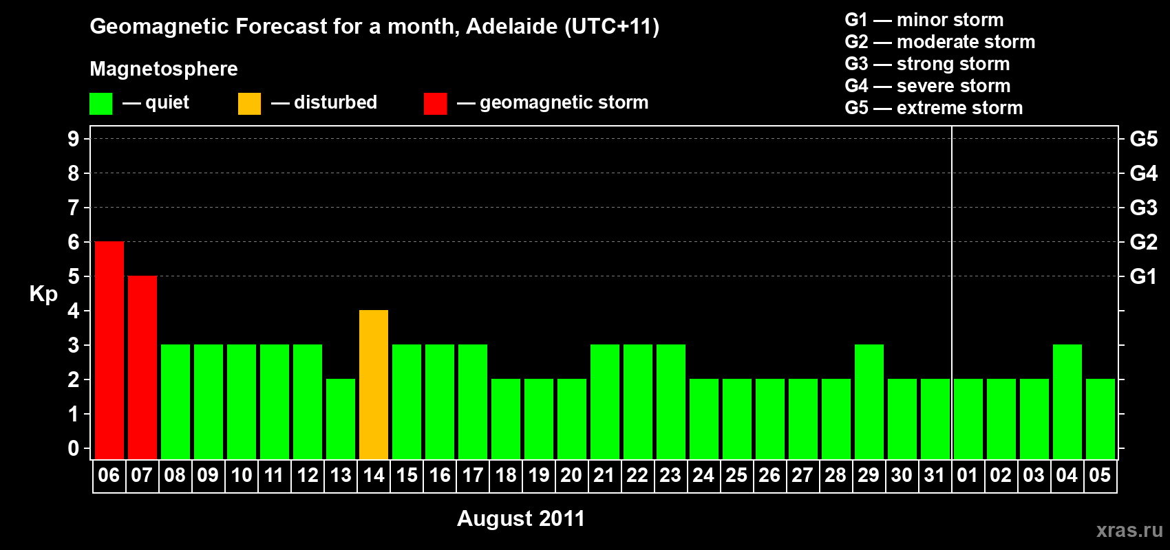 Forecast of the daily maximal value of geomagnetic index Kp for <b>1 month</b> (31 days) <b>from Aug 06, 2011 to Sep 05, 2011</b>