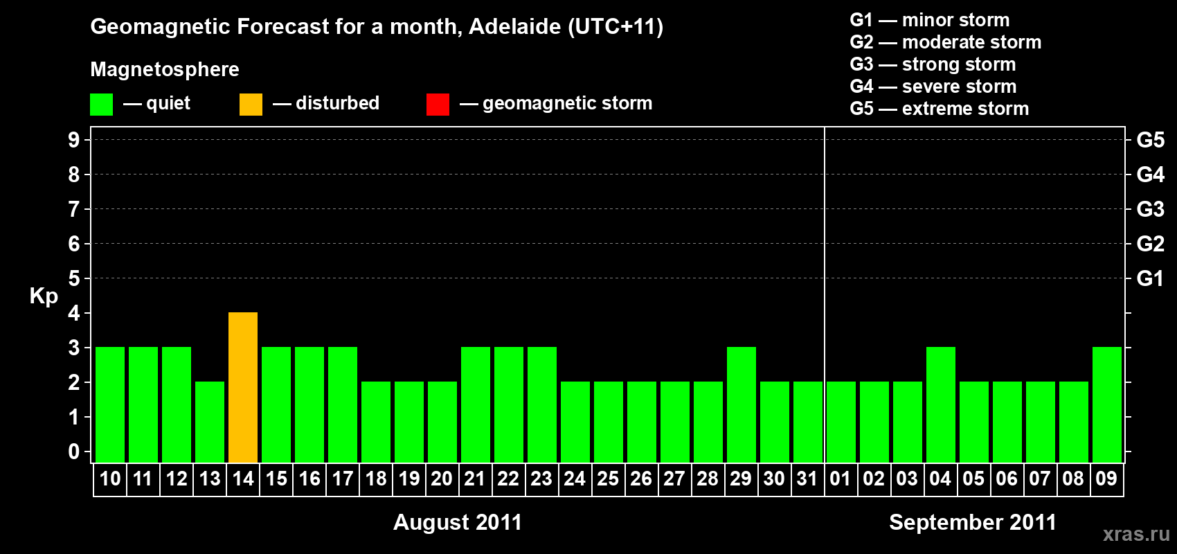 Forecast of the daily maximal value of geomagnetic index&nbsp;Kp for <b>1 month</b> (31 days) <b>from Aug 10, 2011 to Sep 09, 2011</b>