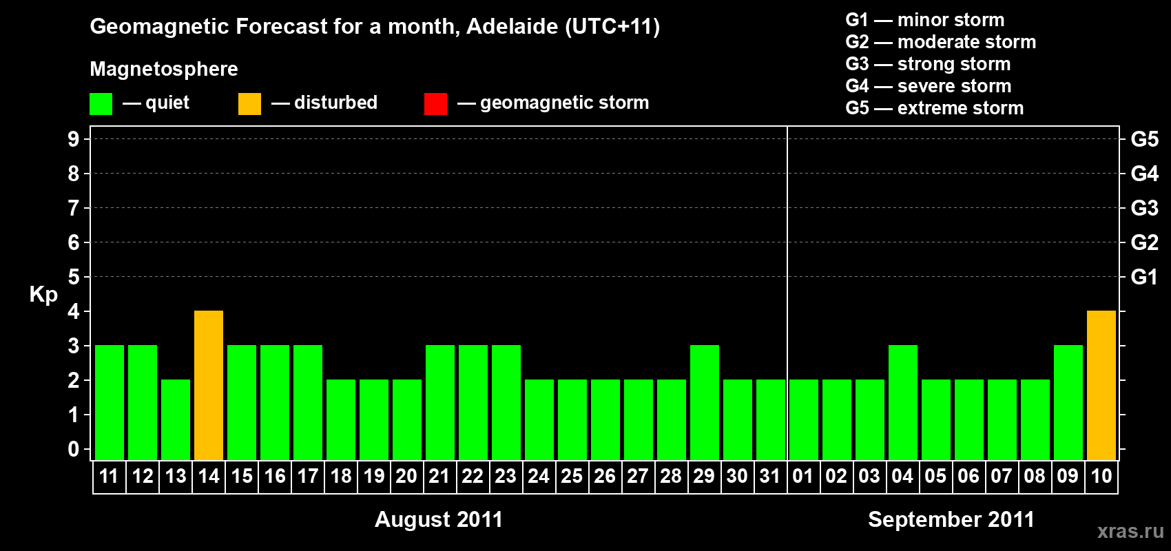 Forecast of the daily maximal value of geomagnetic index Kp for <b>1 month</b> (31 days) <b>from Aug 11, 2011 to Sep 10, 2011</b>