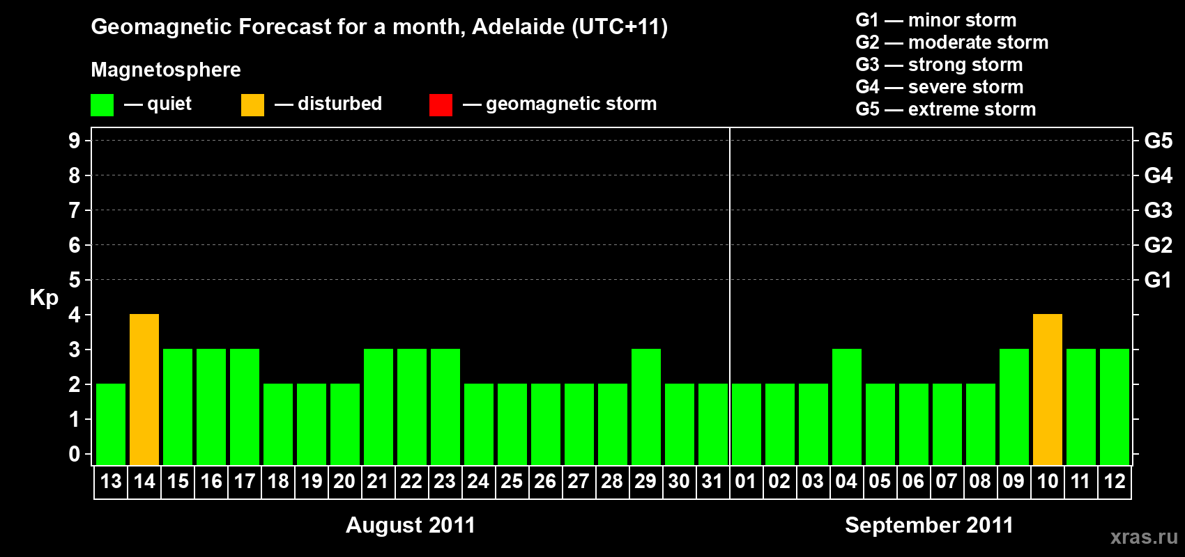Forecast of the daily maximal value of geomagnetic index Kp for <b>1 month</b> (31 days) <b>from Aug 13, 2011 to Sep 12, 2011</b>