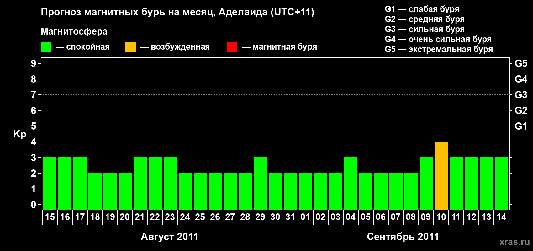 Прогноз максимального суточного геомагнитного индекса&nbsp;Kp на <b>1 месяц</b> (31 день) <b>с 15 августа по 14 сентября 2011 г</b>