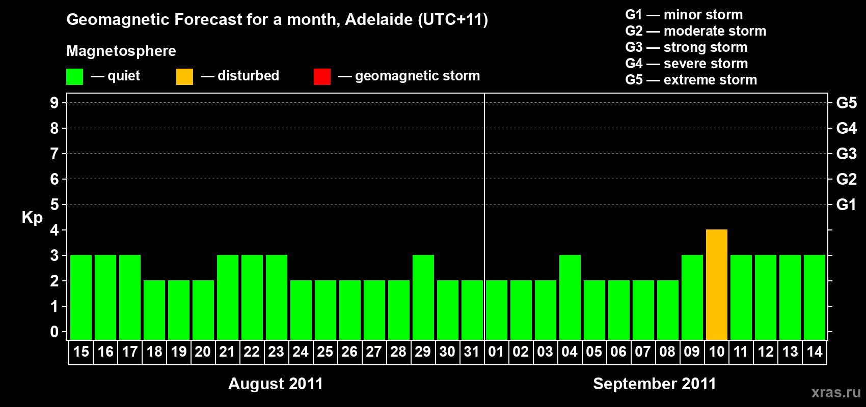 Forecast of the daily maximal value of geomagnetic index Kp for <b>1 month</b> (31 days) <b>from Aug 15, 2011 to Sep 14, 2011</b>