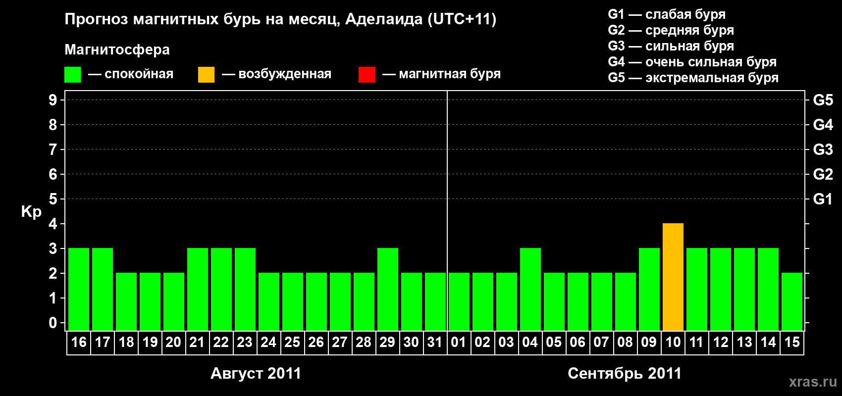 Прогноз максимального суточного геомагнитного индекса&nbsp;Kp на <b>1 месяц</b> (31 день) <b>с 16 августа по 15 сентября 2011 г</b>