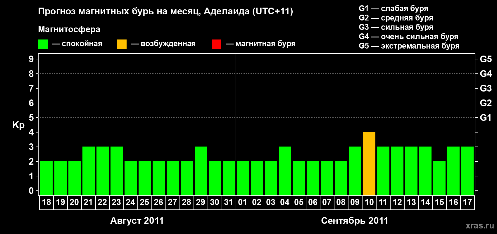 Прогноз максимального суточного геомагнитного индекса&nbsp;Kp на <b>1 месяц</b> (31 день) <b>с 18 августа по 17 сентября 2011 г</b>