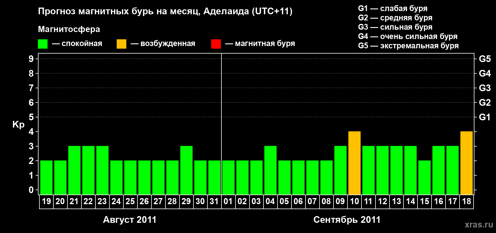 Прогноз максимального суточного геомагнитного индекса&nbsp;Kp на <b>1 месяц</b> (31 день) <b>с 19 августа по 18 сентября 2011 г</b>