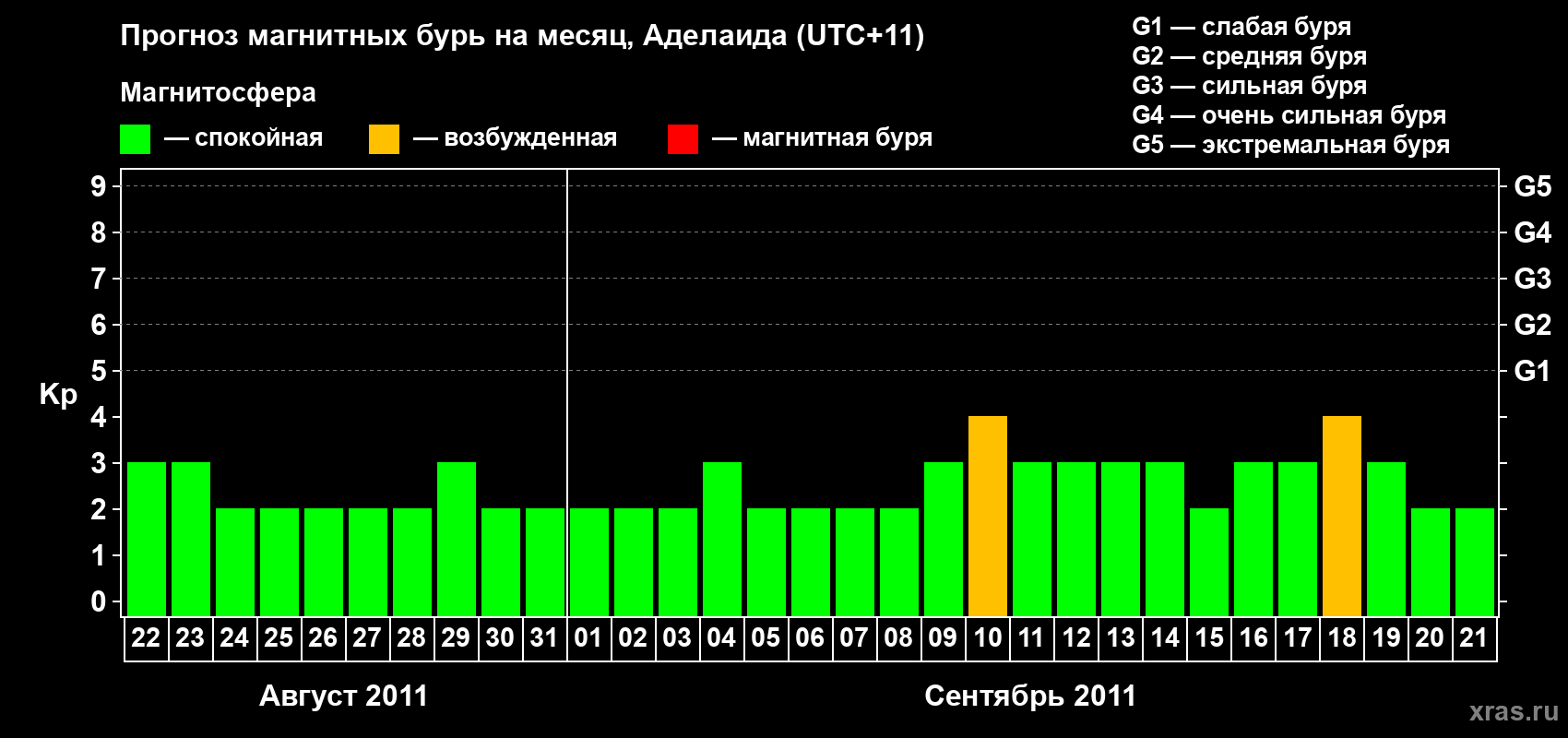 Прогноз максимального суточного геомагнитного индекса&nbsp;Kp на <b>1 месяц</b> (31 день) <b>с 22 августа по 21 сентября 2011 г</b>