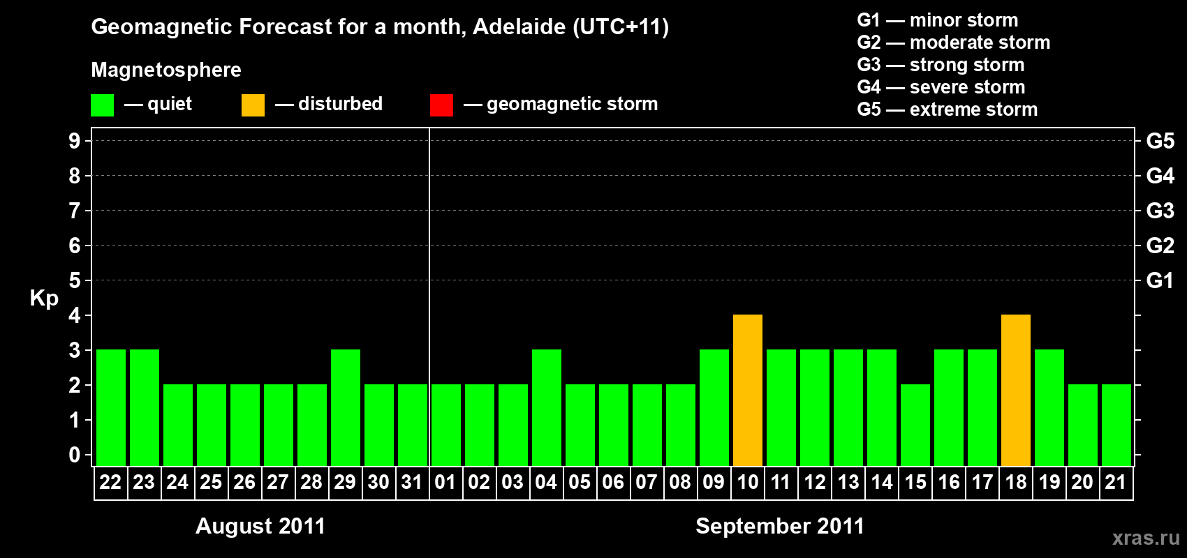 Forecast of the daily maximal value of geomagnetic index Kp for <b>1 month</b> (31 days) <b>from Aug 22, 2011 to Sep 21, 2011</b>