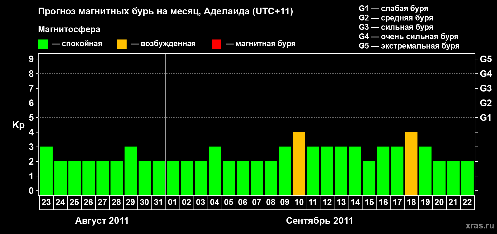 Прогноз максимального суточного геомагнитного индекса&nbsp;Kp на <b>1 месяц</b> (31 день) <b>с 23 августа по 22 сентября 2011 г</b>