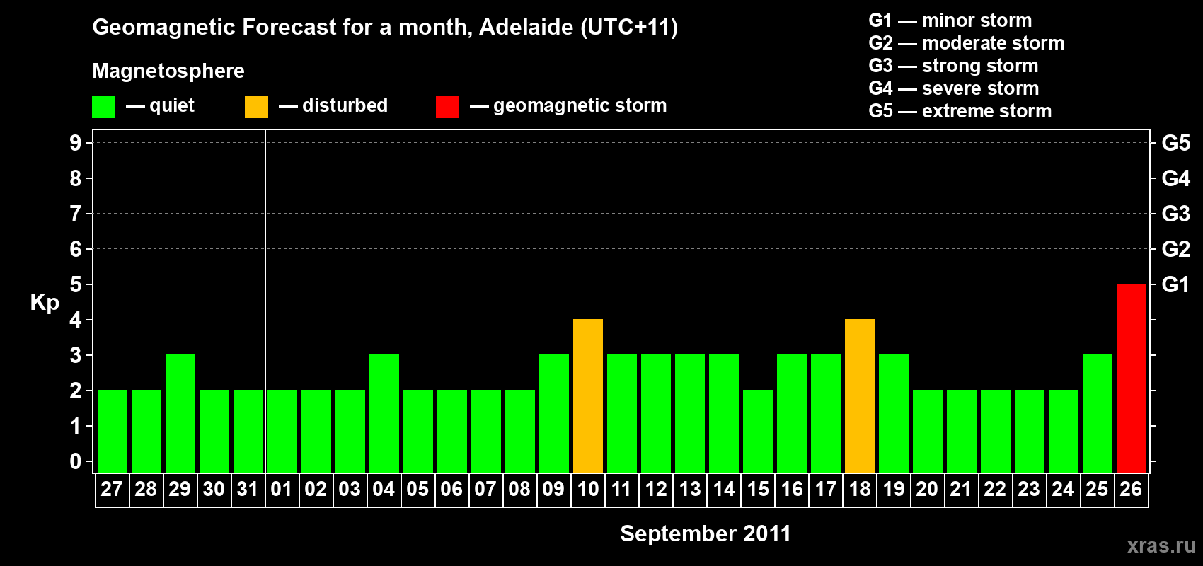 Forecast of the daily maximal value of geomagnetic index Kp for <b>1 month</b> (31 days) <b>from Aug 27, 2011 to Sep 26, 2011</b>