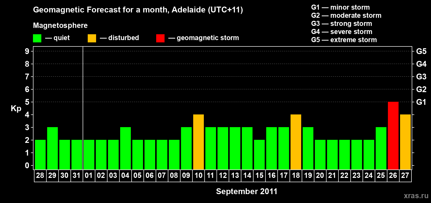 Forecast of the daily maximal value of geomagnetic index Kp for <b>1 month</b> (31 days) <b>from Aug 28, 2011 to Sep 27, 2011</b>