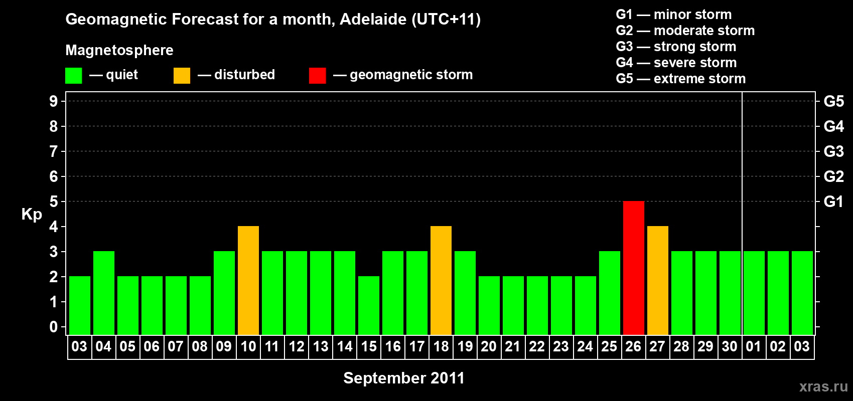 Forecast of the daily maximal value of geomagnetic index Kp for <b>1 month</b> (31 days) <b>from Sep 03, 2011 to Oct 03, 2011</b>